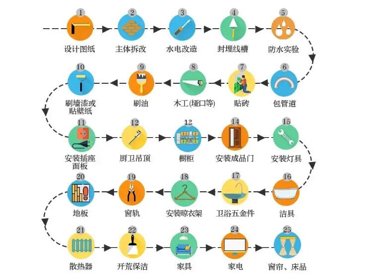 上海新房裝修的詳細(xì)流程【精】(圖文)